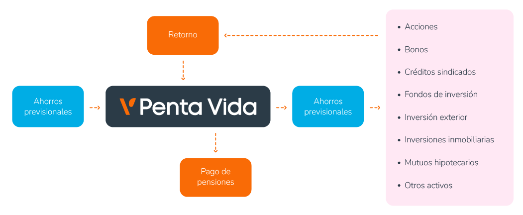 infografía Penta Vida